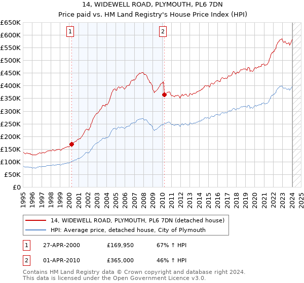 14, WIDEWELL ROAD, PLYMOUTH, PL6 7DN: Price paid vs HM Land Registry's House Price Index