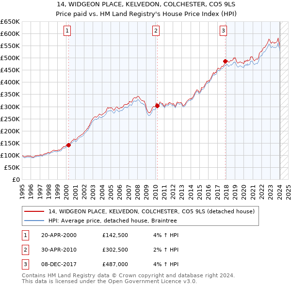 14, WIDGEON PLACE, KELVEDON, COLCHESTER, CO5 9LS: Price paid vs HM Land Registry's House Price Index