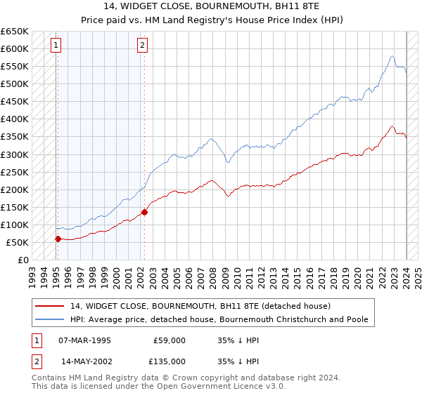 14, WIDGET CLOSE, BOURNEMOUTH, BH11 8TE: Price paid vs HM Land Registry's House Price Index
