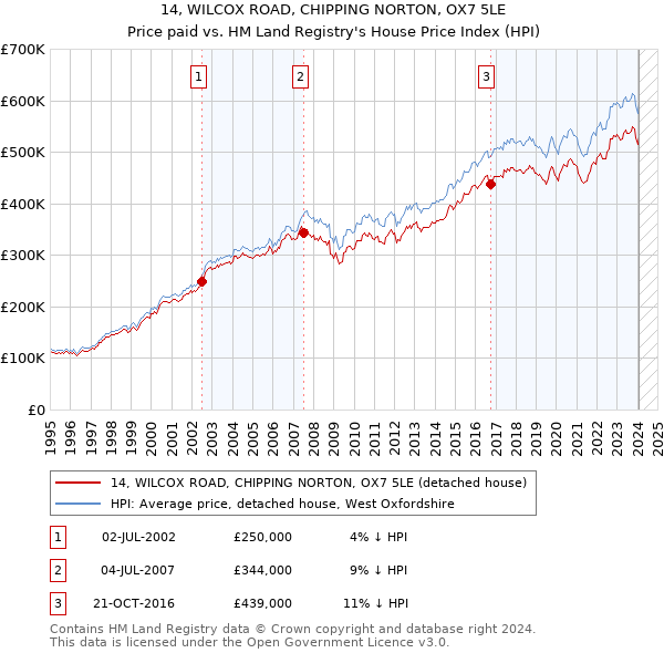 14, WILCOX ROAD, CHIPPING NORTON, OX7 5LE: Price paid vs HM Land Registry's House Price Index