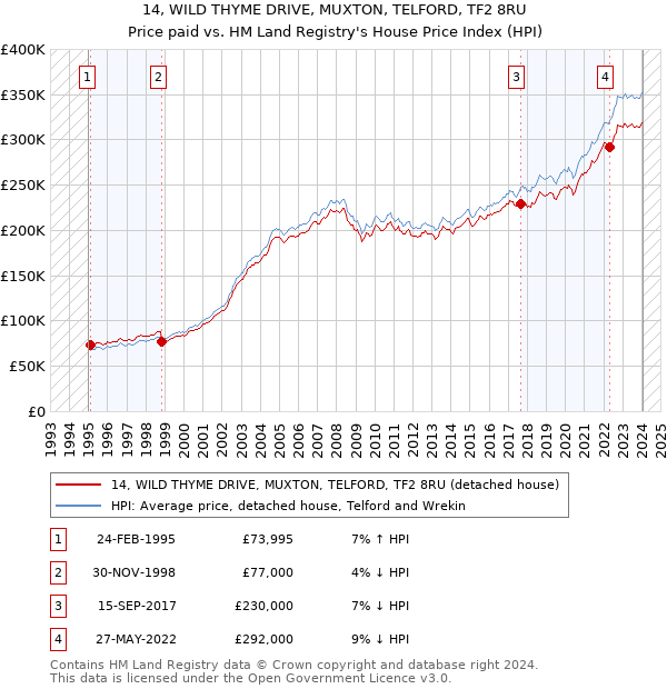14, WILD THYME DRIVE, MUXTON, TELFORD, TF2 8RU: Price paid vs HM Land Registry's House Price Index