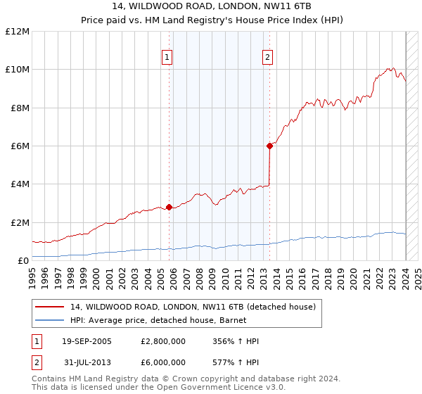 14, WILDWOOD ROAD, LONDON, NW11 6TB: Price paid vs HM Land Registry's House Price Index