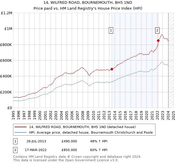 14, WILFRED ROAD, BOURNEMOUTH, BH5 1ND: Price paid vs HM Land Registry's House Price Index