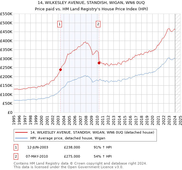 14, WILKESLEY AVENUE, STANDISH, WIGAN, WN6 0UQ: Price paid vs HM Land Registry's House Price Index