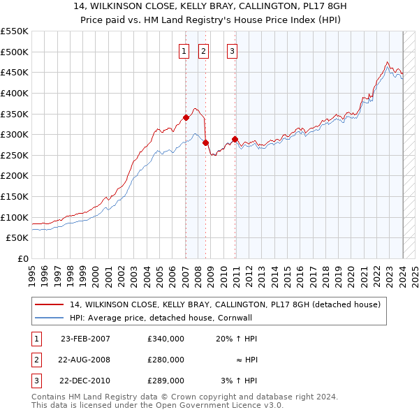 14, WILKINSON CLOSE, KELLY BRAY, CALLINGTON, PL17 8GH: Price paid vs HM Land Registry's House Price Index