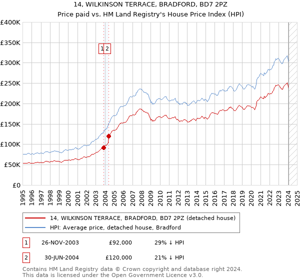 14, WILKINSON TERRACE, BRADFORD, BD7 2PZ: Price paid vs HM Land Registry's House Price Index