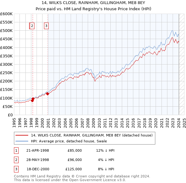 14, WILKS CLOSE, RAINHAM, GILLINGHAM, ME8 8EY: Price paid vs HM Land Registry's House Price Index