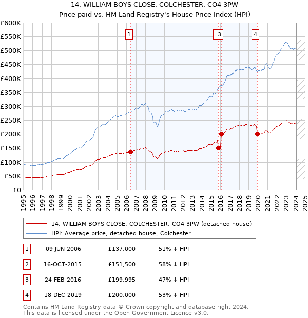 14, WILLIAM BOYS CLOSE, COLCHESTER, CO4 3PW: Price paid vs HM Land Registry's House Price Index