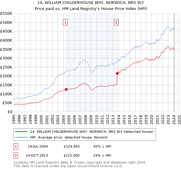14, WILLIAM CHILDERHOUSE WAY, NORWICH, NR5 9LY: Price paid vs HM Land Registry's House Price Index