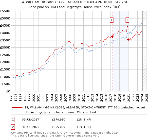 14, WILLIAM HIGGINS CLOSE, ALSAGER, STOKE-ON-TRENT, ST7 2GU: Price paid vs HM Land Registry's House Price Index