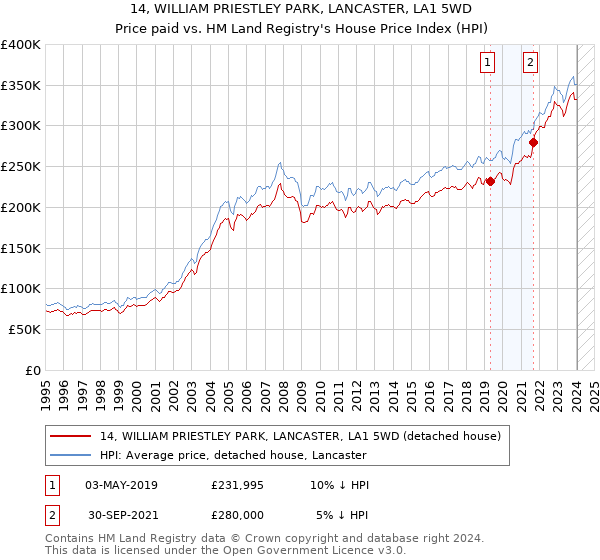 14, WILLIAM PRIESTLEY PARK, LANCASTER, LA1 5WD: Price paid vs HM Land Registry's House Price Index