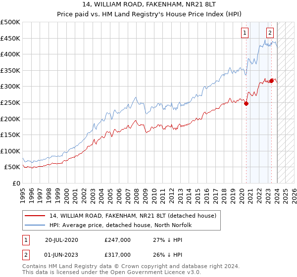14, WILLIAM ROAD, FAKENHAM, NR21 8LT: Price paid vs HM Land Registry's House Price Index
