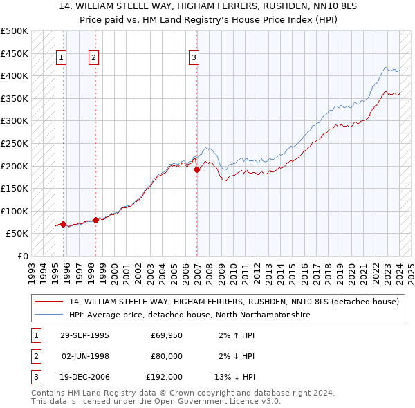14, WILLIAM STEELE WAY, HIGHAM FERRERS, RUSHDEN, NN10 8LS: Price paid vs HM Land Registry's House Price Index