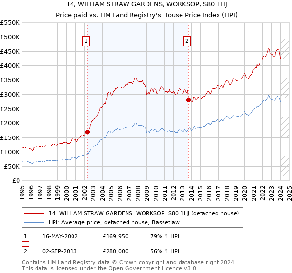 14, WILLIAM STRAW GARDENS, WORKSOP, S80 1HJ: Price paid vs HM Land Registry's House Price Index