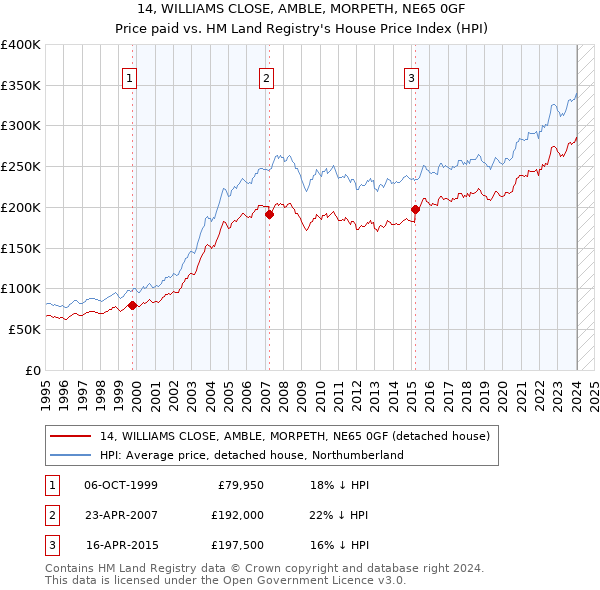 14, WILLIAMS CLOSE, AMBLE, MORPETH, NE65 0GF: Price paid vs HM Land Registry's House Price Index
