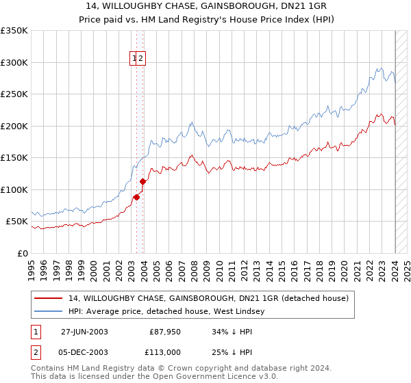 14, WILLOUGHBY CHASE, GAINSBOROUGH, DN21 1GR: Price paid vs HM Land Registry's House Price Index