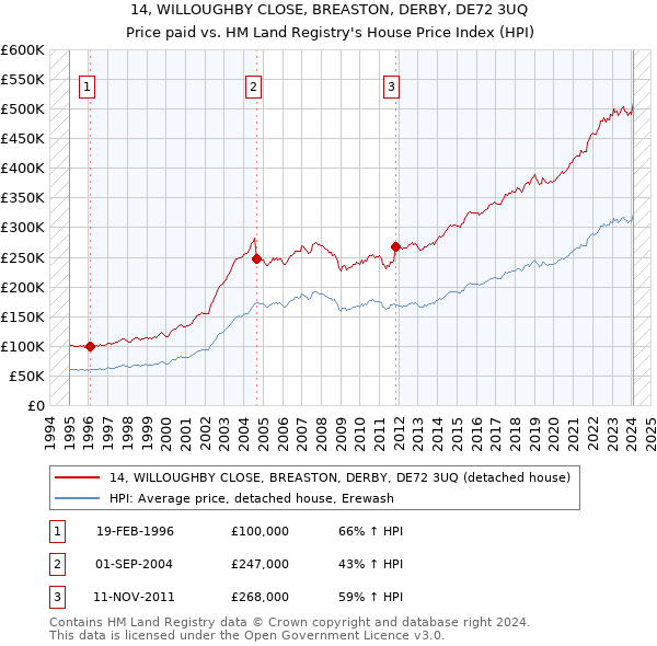 14, WILLOUGHBY CLOSE, BREASTON, DERBY, DE72 3UQ: Price paid vs HM Land Registry's House Price Index