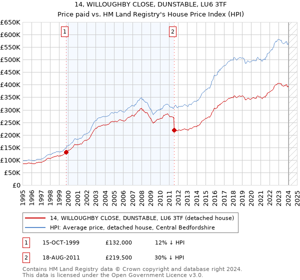 14, WILLOUGHBY CLOSE, DUNSTABLE, LU6 3TF: Price paid vs HM Land Registry's House Price Index