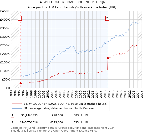 14, WILLOUGHBY ROAD, BOURNE, PE10 9JN: Price paid vs HM Land Registry's House Price Index