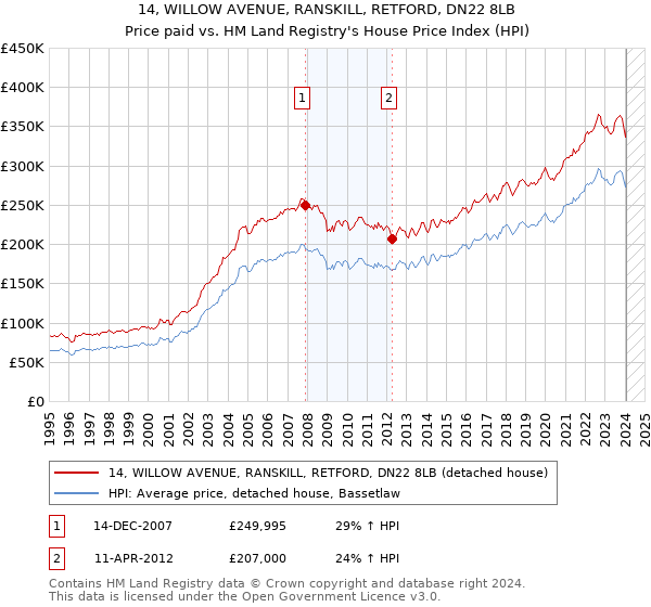 14, WILLOW AVENUE, RANSKILL, RETFORD, DN22 8LB: Price paid vs HM Land Registry's House Price Index