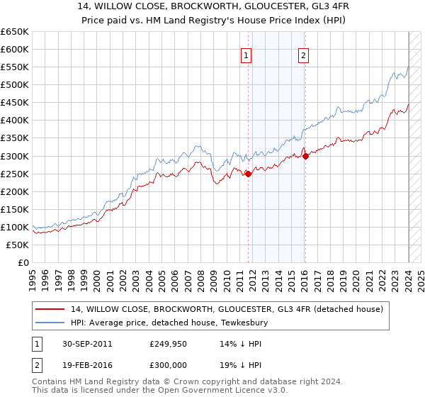 14, WILLOW CLOSE, BROCKWORTH, GLOUCESTER, GL3 4FR: Price paid vs HM Land Registry's House Price Index