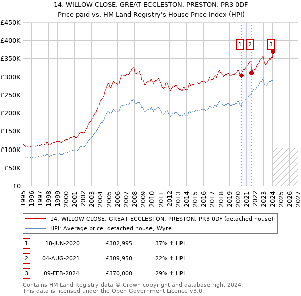 14, WILLOW CLOSE, GREAT ECCLESTON, PRESTON, PR3 0DF: Price paid vs HM Land Registry's House Price Index