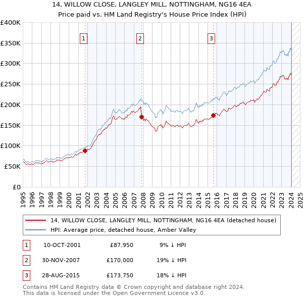 14, WILLOW CLOSE, LANGLEY MILL, NOTTINGHAM, NG16 4EA: Price paid vs HM Land Registry's House Price Index