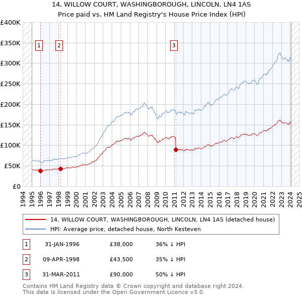 14, WILLOW COURT, WASHINGBOROUGH, LINCOLN, LN4 1AS: Price paid vs HM Land Registry's House Price Index