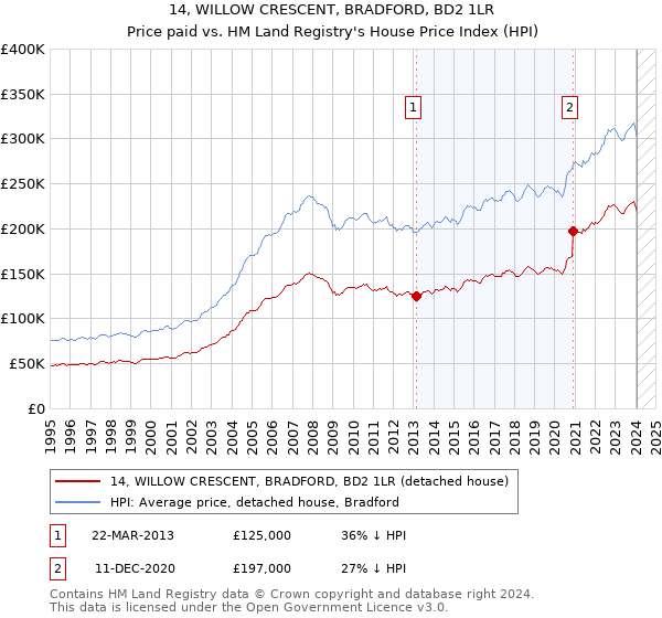 14, WILLOW CRESCENT, BRADFORD, BD2 1LR: Price paid vs HM Land Registry's House Price Index