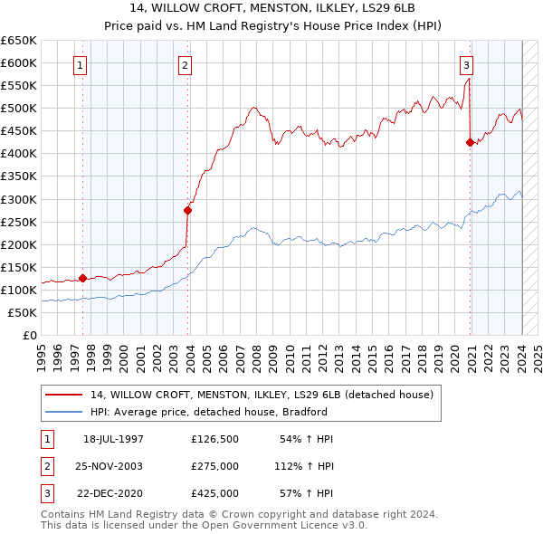 14, WILLOW CROFT, MENSTON, ILKLEY, LS29 6LB: Price paid vs HM Land Registry's House Price Index