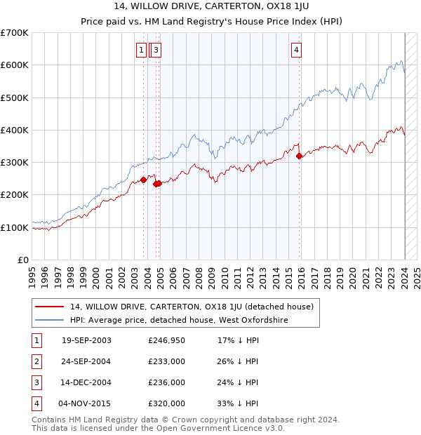 14, WILLOW DRIVE, CARTERTON, OX18 1JU: Price paid vs HM Land Registry's House Price Index
