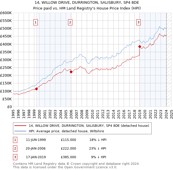14, WILLOW DRIVE, DURRINGTON, SALISBURY, SP4 8DE: Price paid vs HM Land Registry's House Price Index