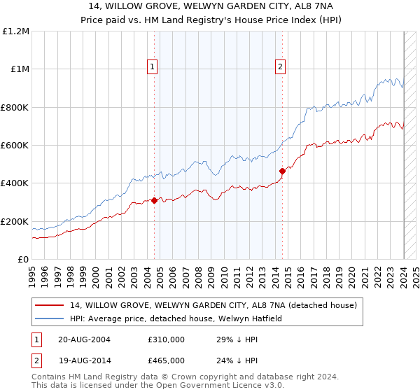 14, WILLOW GROVE, WELWYN GARDEN CITY, AL8 7NA: Price paid vs HM Land Registry's House Price Index