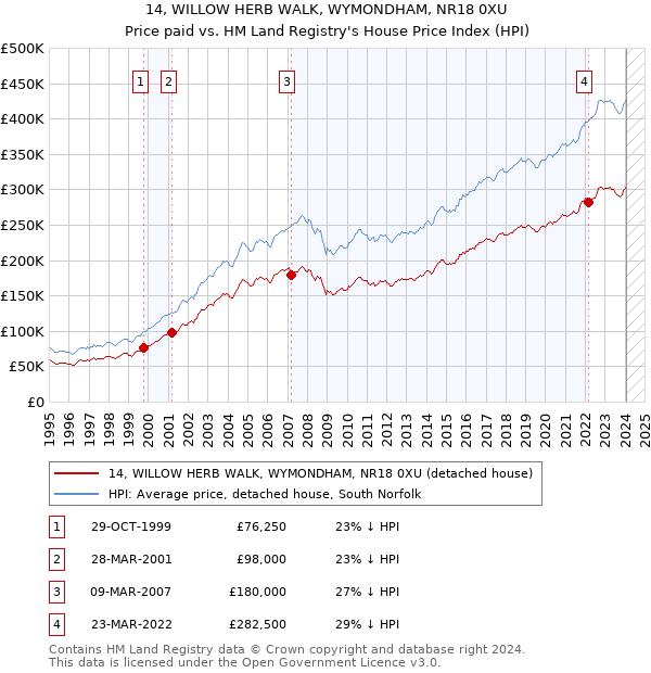 14, WILLOW HERB WALK, WYMONDHAM, NR18 0XU: Price paid vs HM Land Registry's House Price Index