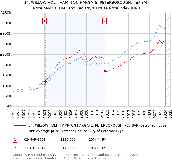 14, WILLOW HOLT, HAMPTON HARGATE, PETERBOROUGH, PE7 8AP: Price paid vs HM Land Registry's House Price Index