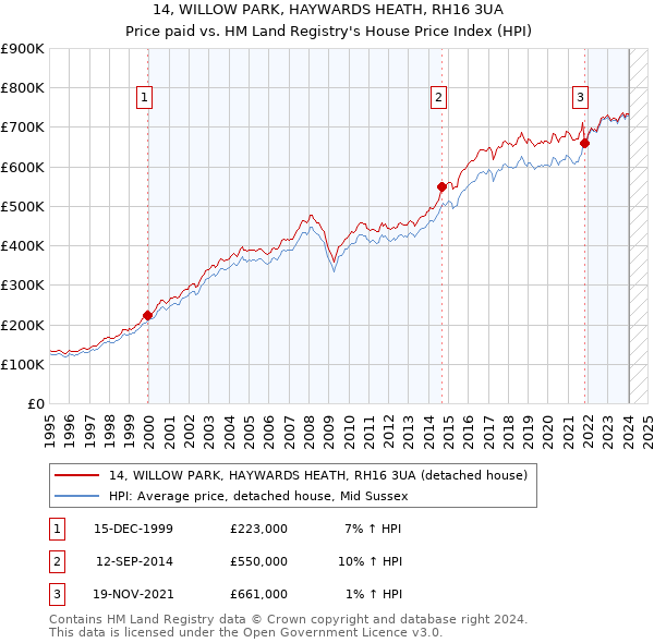 14, WILLOW PARK, HAYWARDS HEATH, RH16 3UA: Price paid vs HM Land Registry's House Price Index