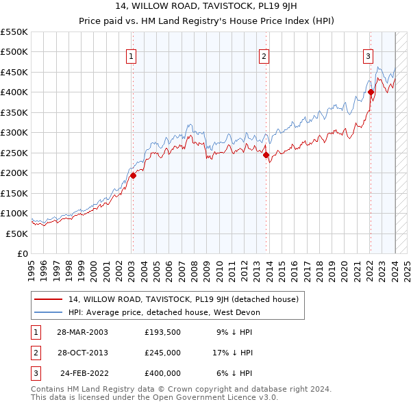 14, WILLOW ROAD, TAVISTOCK, PL19 9JH: Price paid vs HM Land Registry's House Price Index