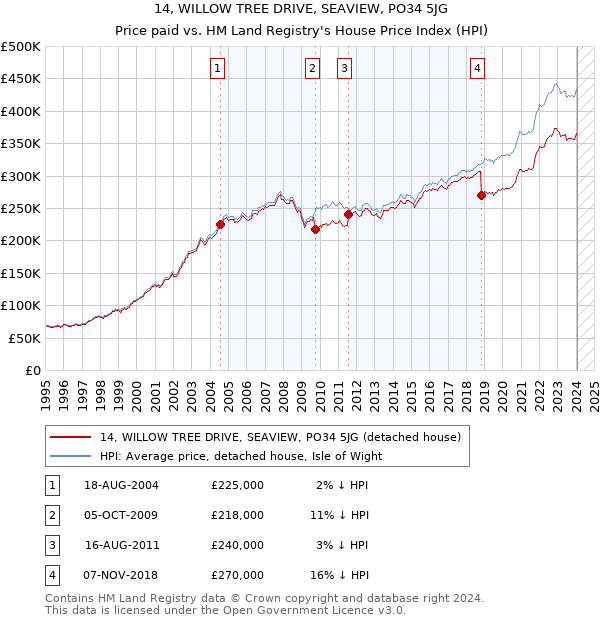 14, WILLOW TREE DRIVE, SEAVIEW, PO34 5JG: Price paid vs HM Land Registry's House Price Index