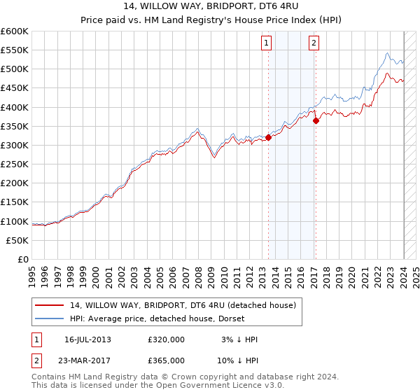 14, WILLOW WAY, BRIDPORT, DT6 4RU: Price paid vs HM Land Registry's House Price Index