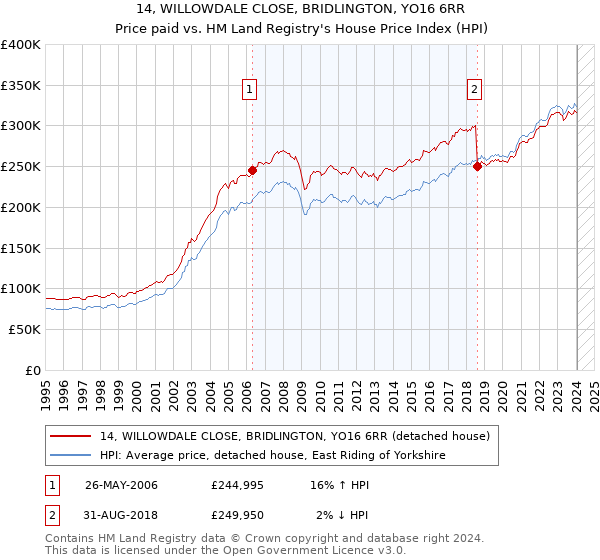 14, WILLOWDALE CLOSE, BRIDLINGTON, YO16 6RR: Price paid vs HM Land Registry's House Price Index