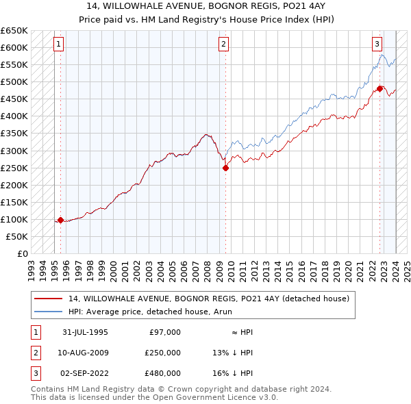 14, WILLOWHALE AVENUE, BOGNOR REGIS, PO21 4AY: Price paid vs HM Land Registry's House Price Index