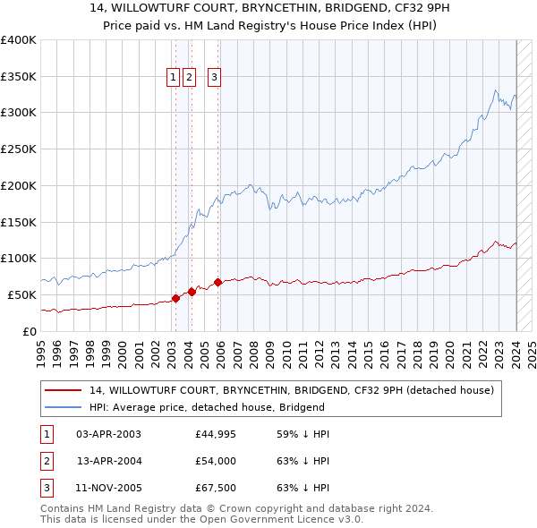 14, WILLOWTURF COURT, BRYNCETHIN, BRIDGEND, CF32 9PH: Price paid vs HM Land Registry's House Price Index