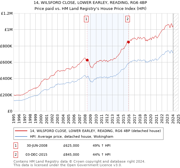 14, WILSFORD CLOSE, LOWER EARLEY, READING, RG6 4BP: Price paid vs HM Land Registry's House Price Index