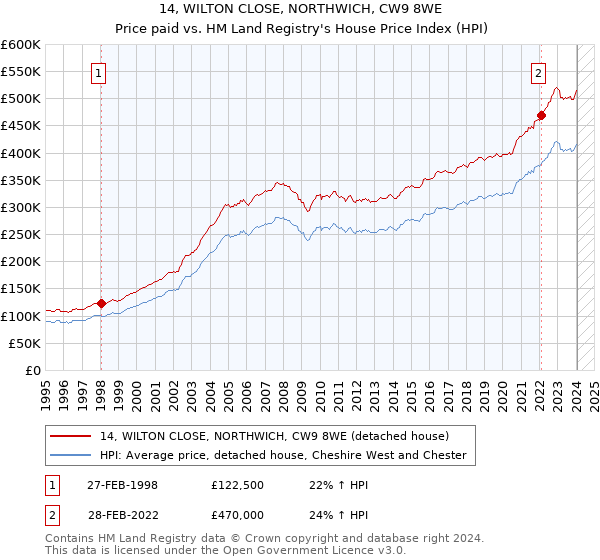 14, WILTON CLOSE, NORTHWICH, CW9 8WE: Price paid vs HM Land Registry's House Price Index