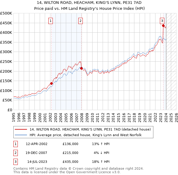 14, WILTON ROAD, HEACHAM, KING'S LYNN, PE31 7AD: Price paid vs HM Land Registry's House Price Index