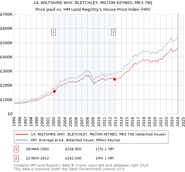 14, WILTSHIRE WAY, BLETCHLEY, MILTON KEYNES, MK3 7WJ: Price paid vs HM Land Registry's House Price Index