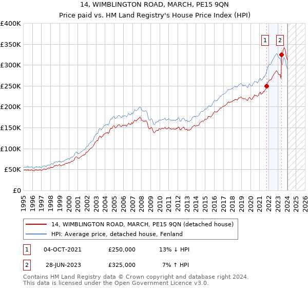 14, WIMBLINGTON ROAD, MARCH, PE15 9QN: Price paid vs HM Land Registry's House Price Index