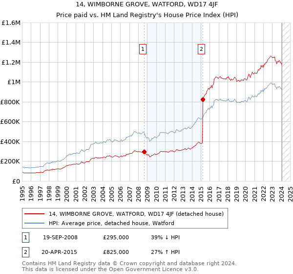 14, WIMBORNE GROVE, WATFORD, WD17 4JF: Price paid vs HM Land Registry's House Price Index
