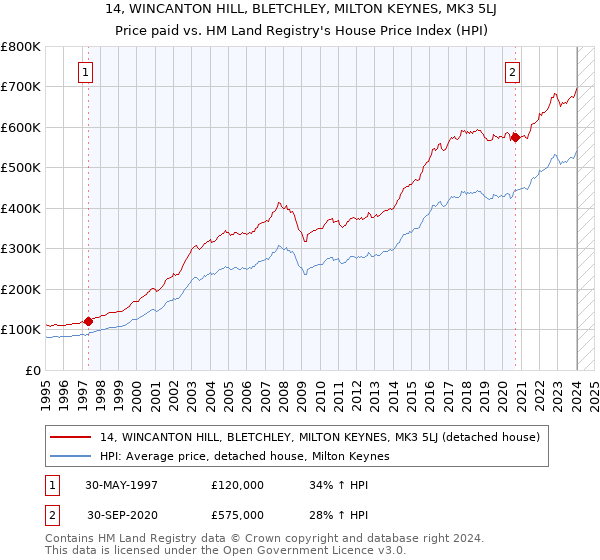 14, WINCANTON HILL, BLETCHLEY, MILTON KEYNES, MK3 5LJ: Price paid vs HM Land Registry's House Price Index