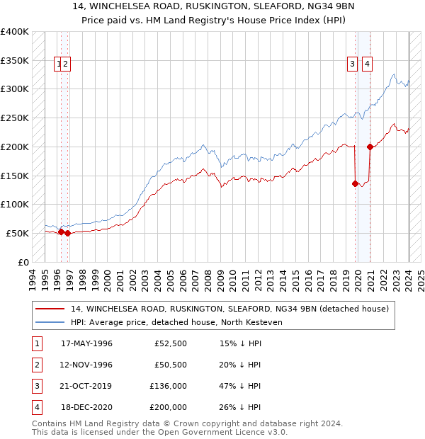 14, WINCHELSEA ROAD, RUSKINGTON, SLEAFORD, NG34 9BN: Price paid vs HM Land Registry's House Price Index